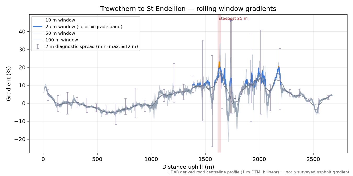 Trewethern to St Endellion rolling gradient profile