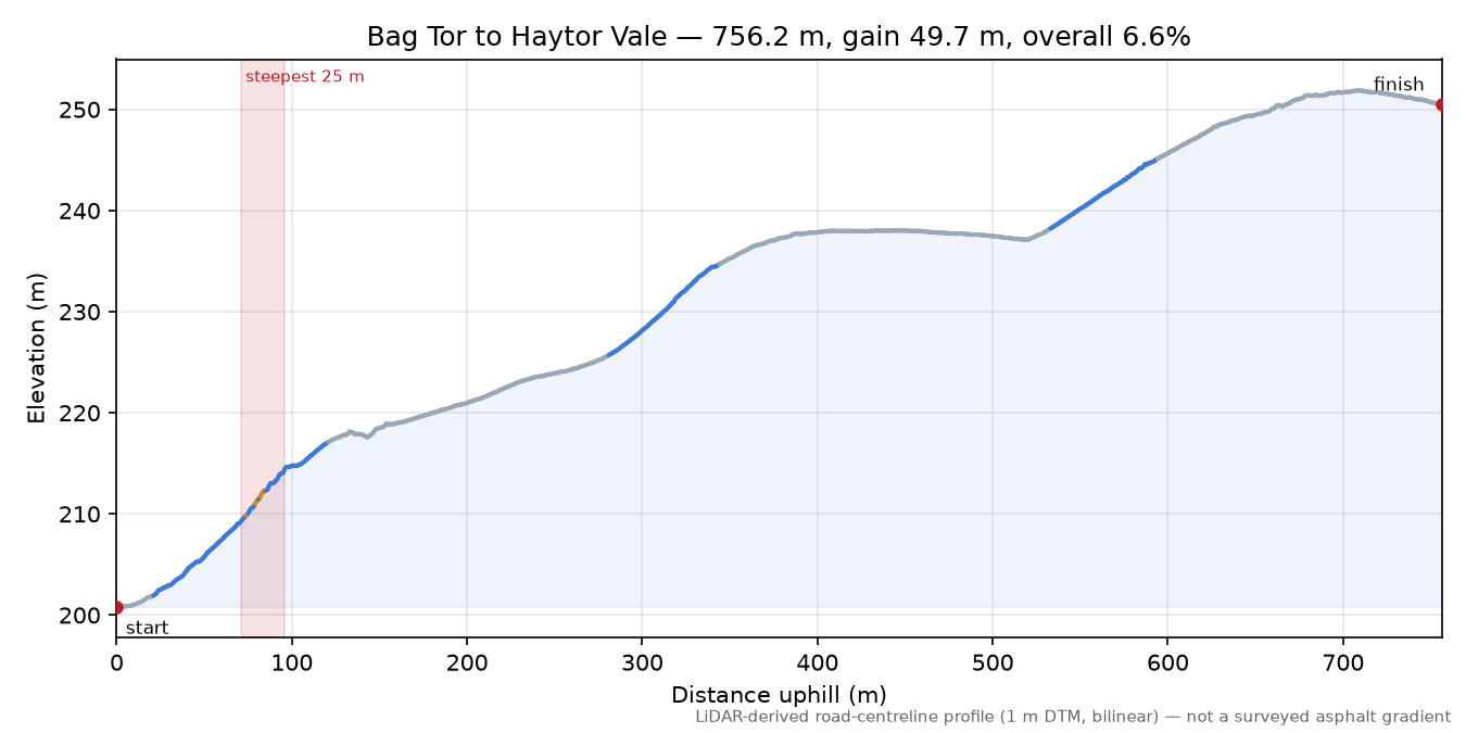 Bag Tor to Haytor Vale elevation profile
