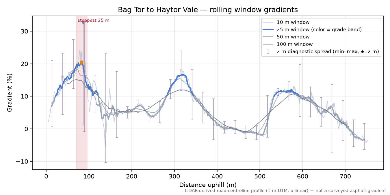 Bag Tor to Haytor Vale rolling gradient profile