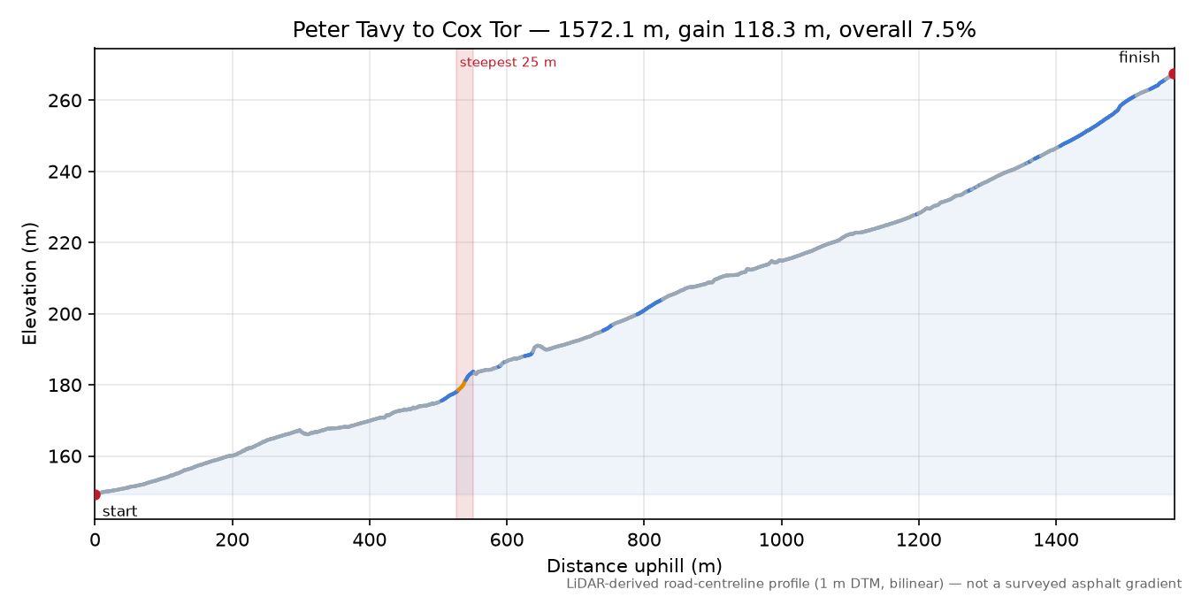 Peter Tavy to Cox Tor elevation profile