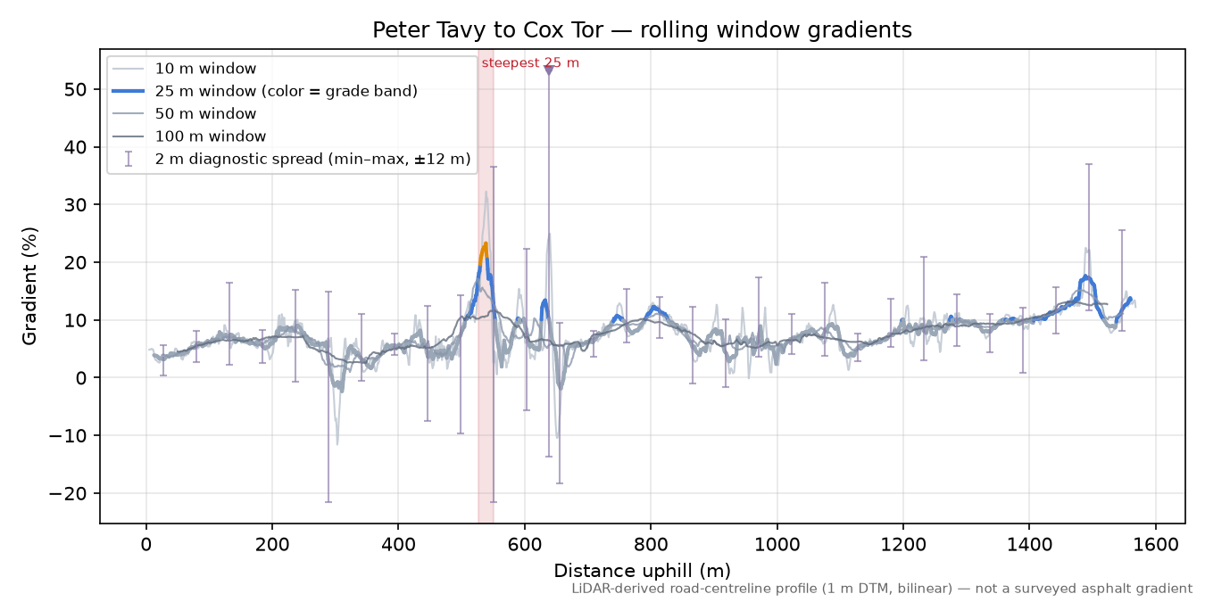 Peter Tavy to Cox Tor rolling gradient profile