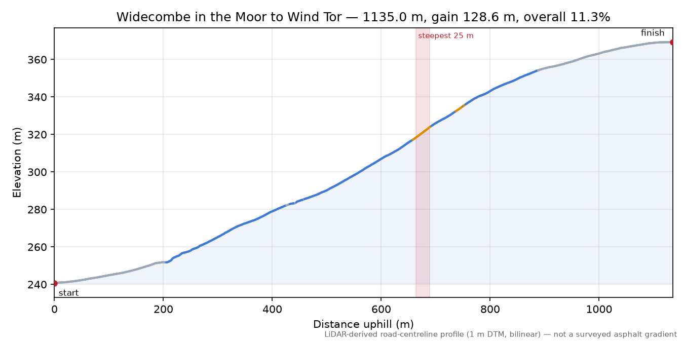 Widecombe in the Moor to Wind Tor elevation profile