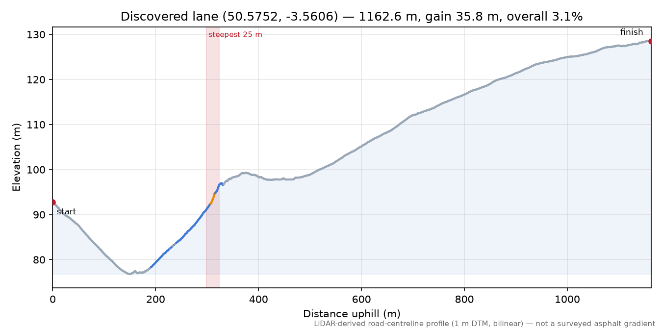Discovered lane (50.5752, -3.5606) elevation profile