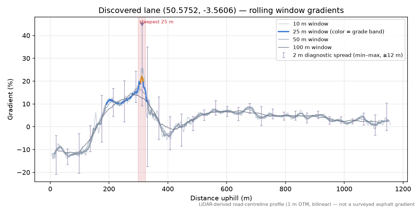 Discovered lane (50.5752, -3.5606) rolling gradient profile