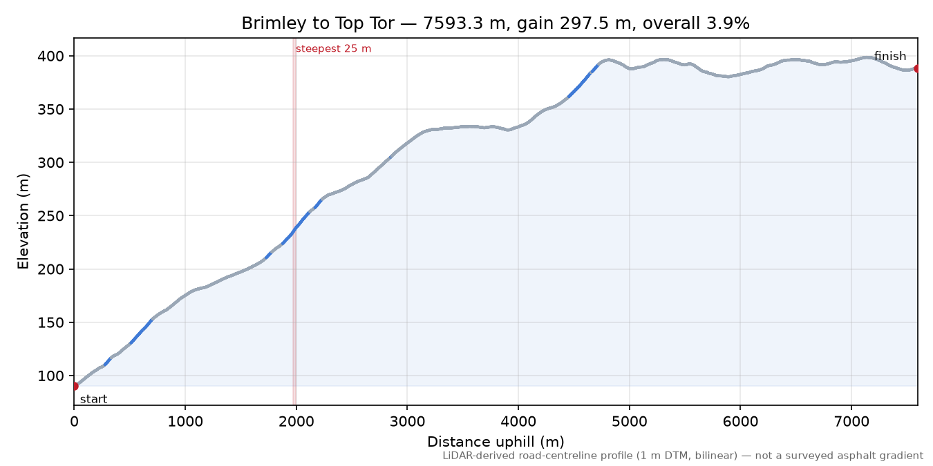 Brimley to Top Tor elevation profile