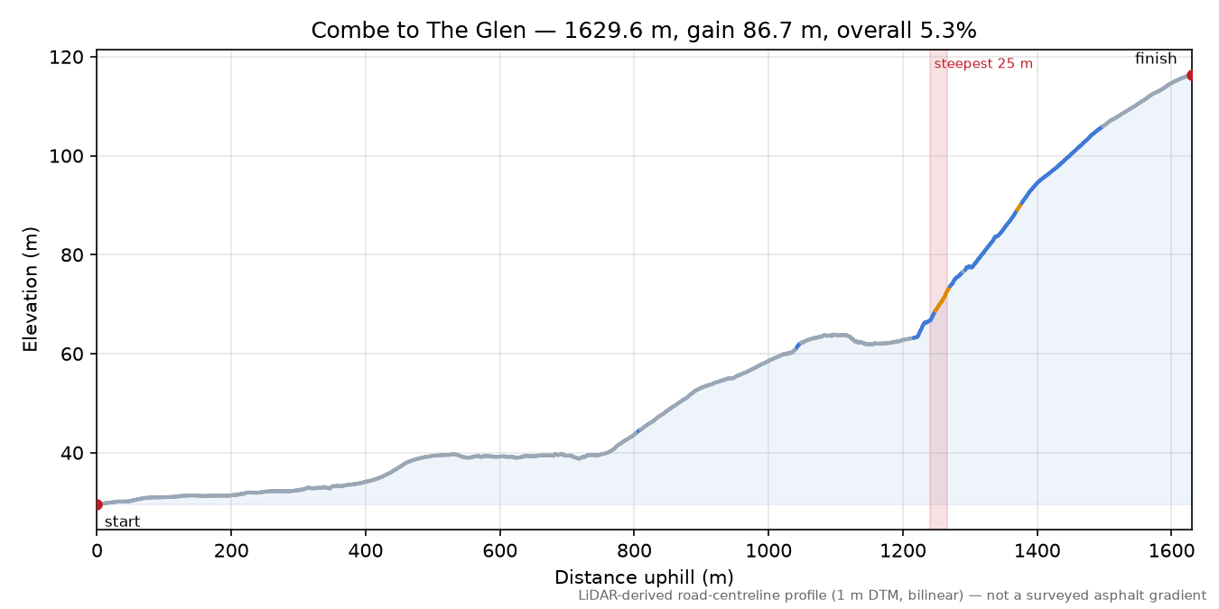Combe to The Glen elevation profile