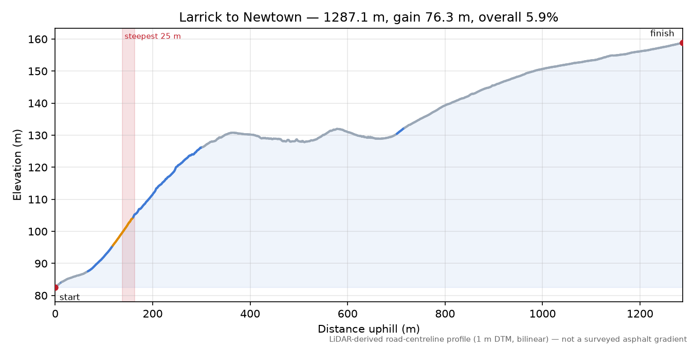 Larrick to Newtown elevation profile