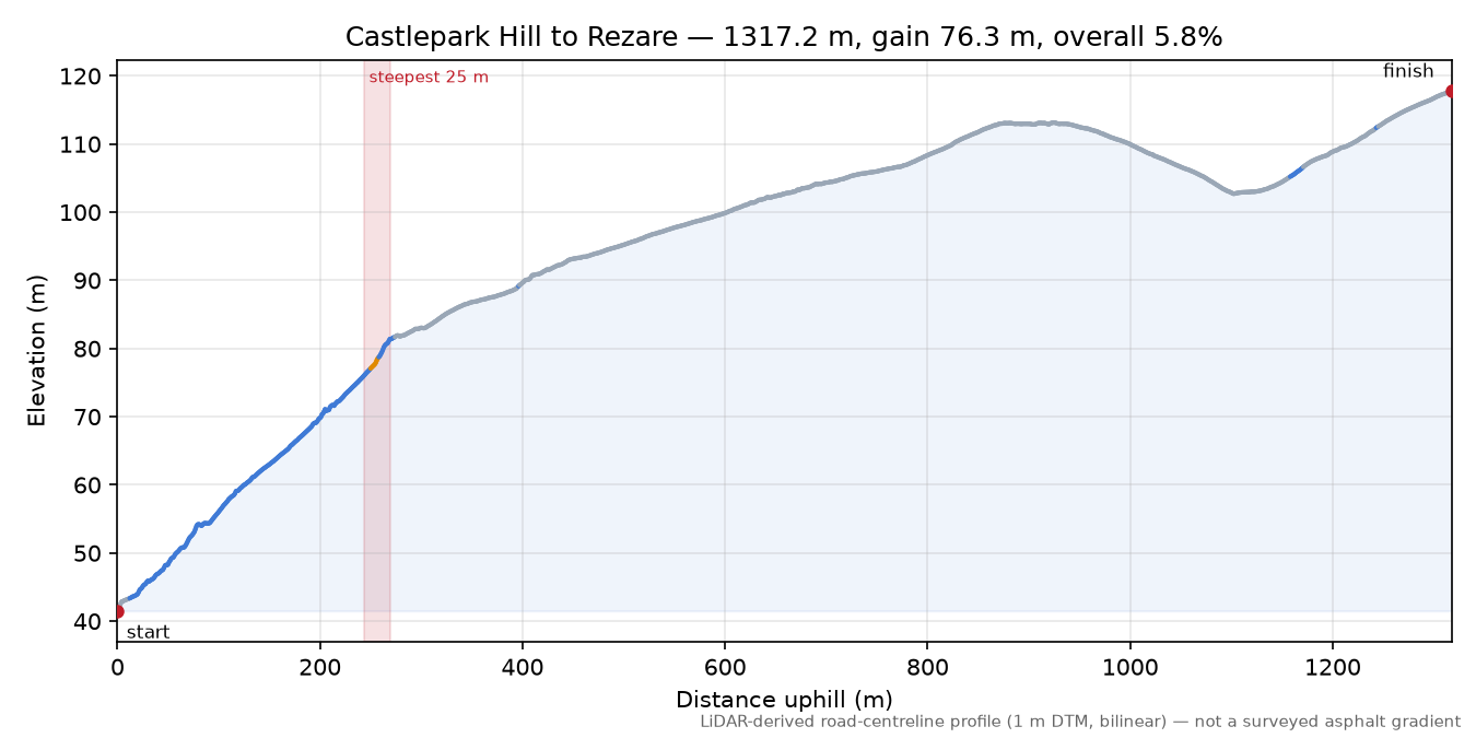 Castlepark Hill to Rezare elevation profile