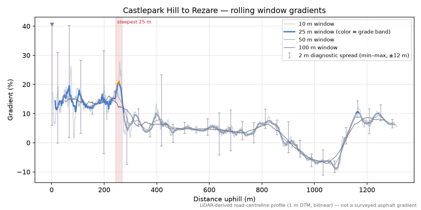 Castlepark Hill to Rezare rolling gradient profile