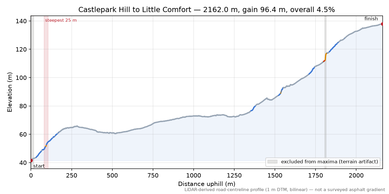 Castlepark Hill to Little Comfort elevation profile