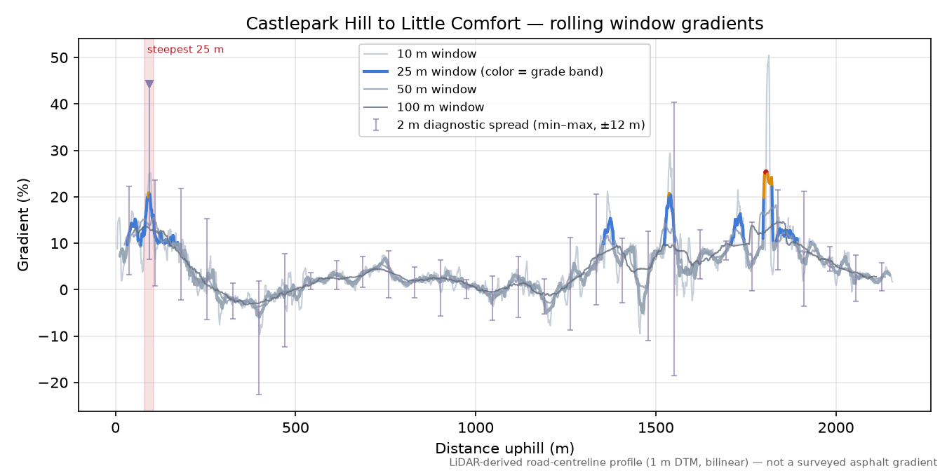 Castlepark Hill to Little Comfort rolling gradient profile
