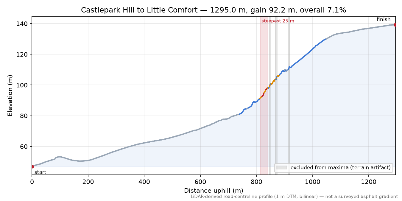 Castlepark Hill to Little Comfort elevation profile