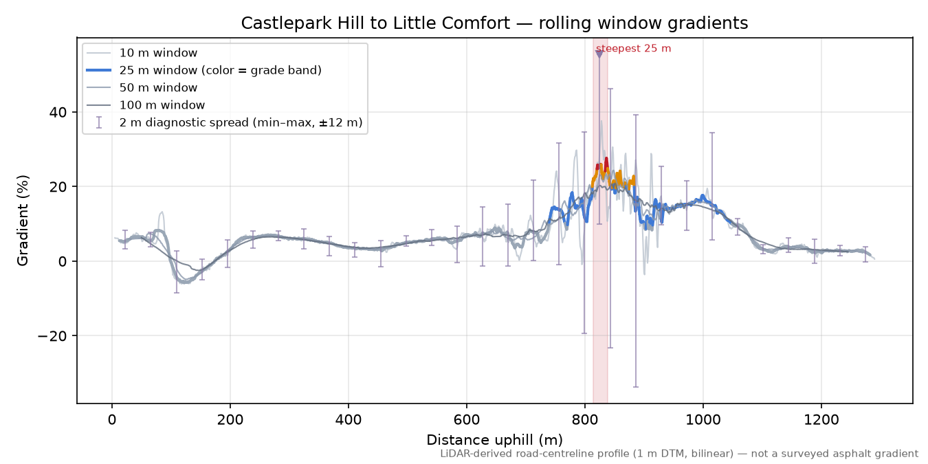 Castlepark Hill to Little Comfort rolling gradient profile