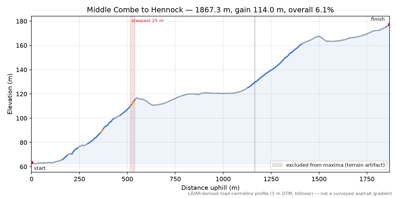 Middle Combe to Hennock elevation profile