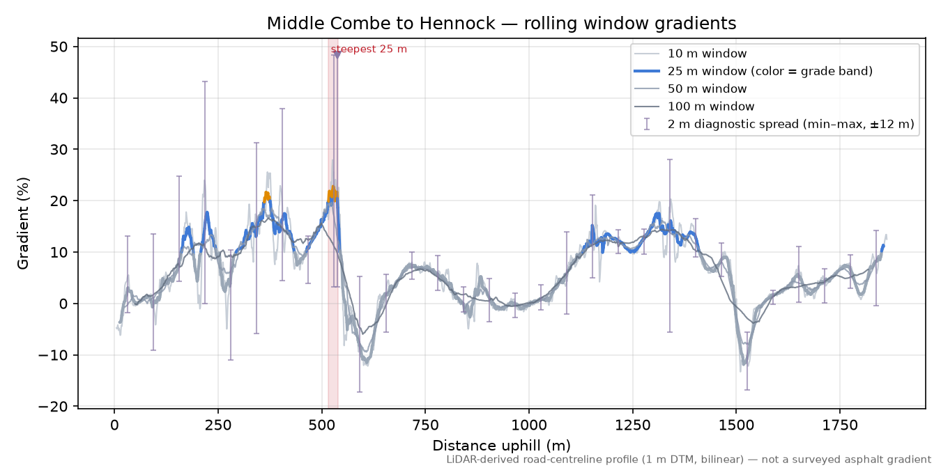 Middle Combe to Hennock rolling gradient profile
