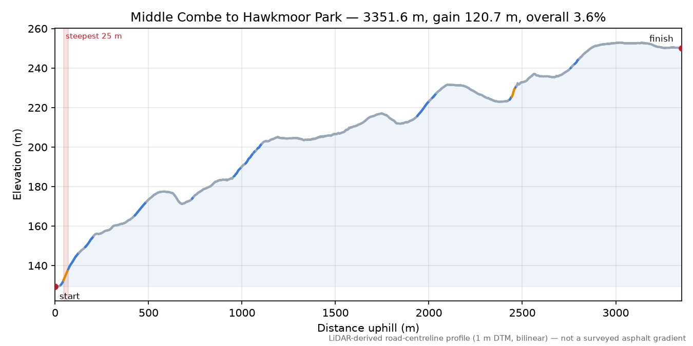 Middle Combe to Hawkmoor Park elevation profile