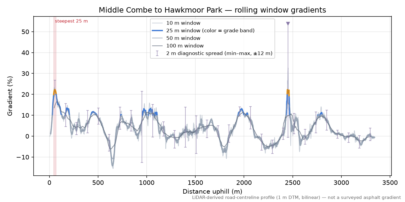 Middle Combe to Hawkmoor Park rolling gradient profile