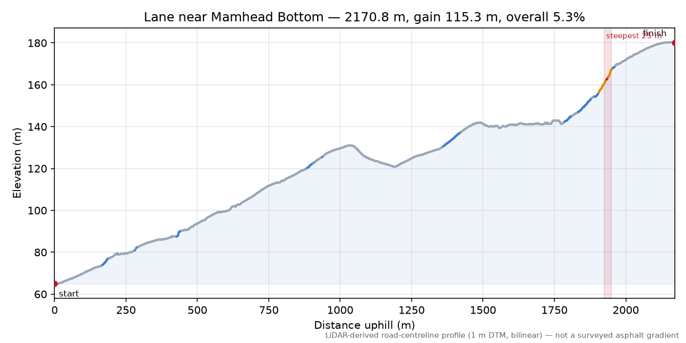 Lane near Mamhead Bottom elevation profile