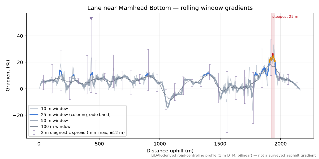 Lane near Mamhead Bottom rolling gradient profile