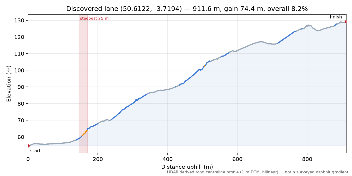 Discovered lane (50.6122, -3.7194) elevation profile