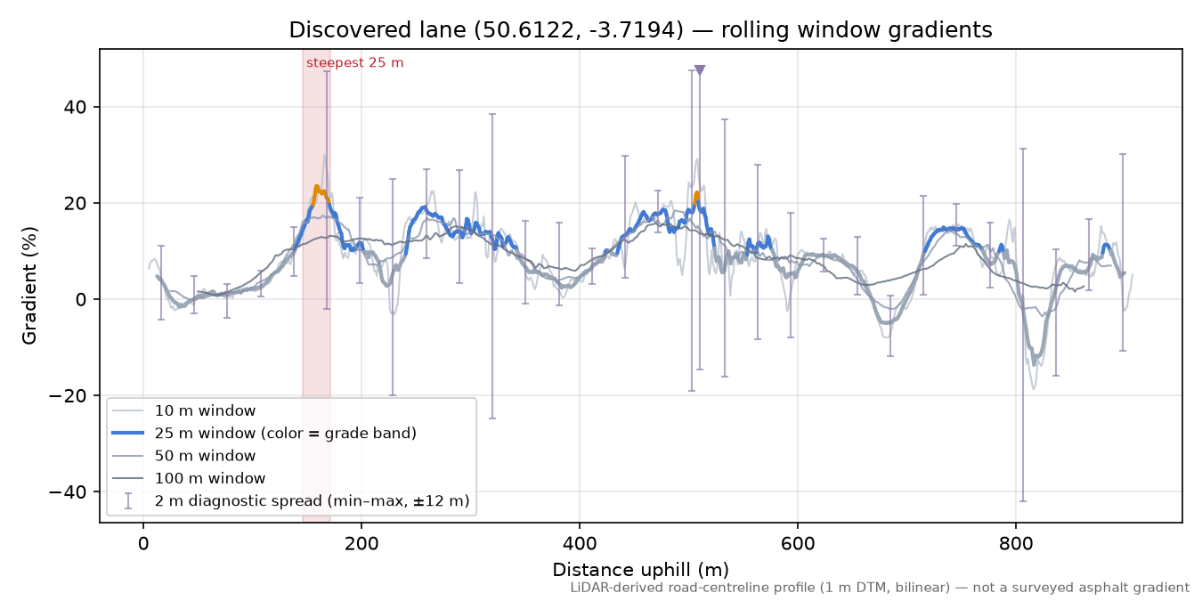 Discovered lane (50.6122, -3.7194) rolling gradient profile