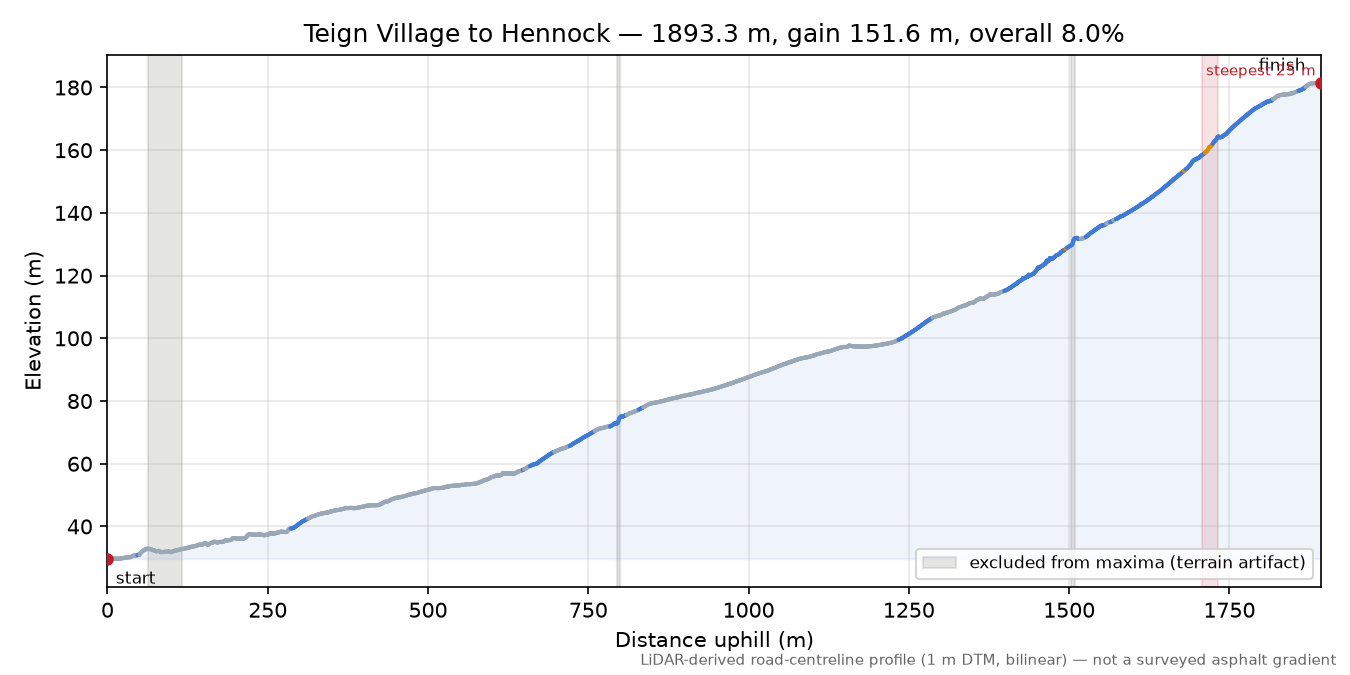 Teign Village to Hennock elevation profile
