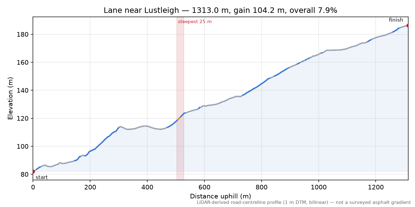 Lane near Lustleigh elevation profile