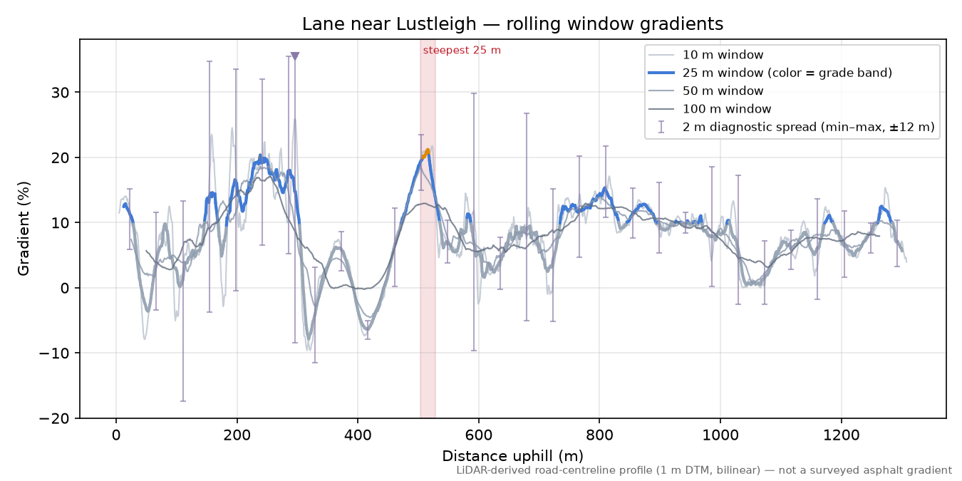 Lane near Lustleigh rolling gradient profile