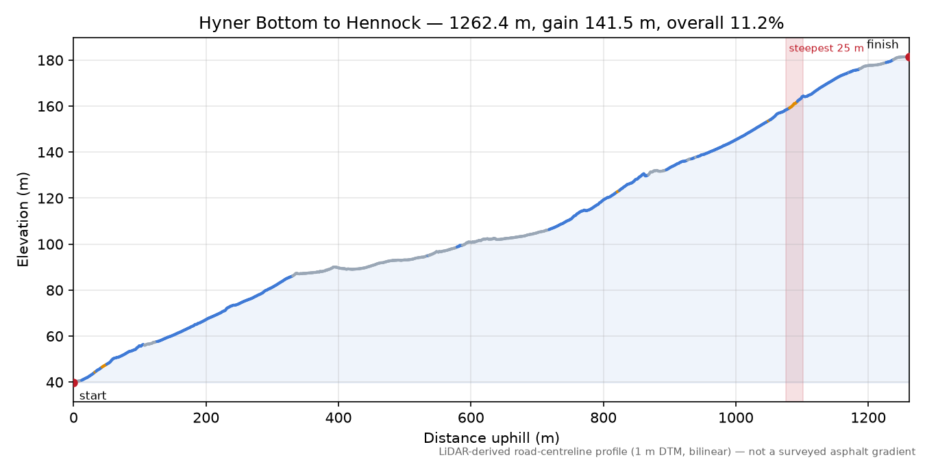 Hyner Bottom to Hennock elevation profile