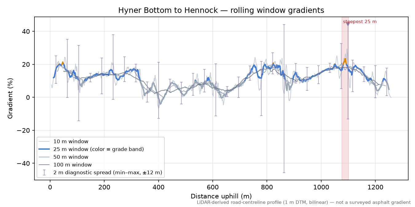 Hyner Bottom to Hennock rolling gradient profile