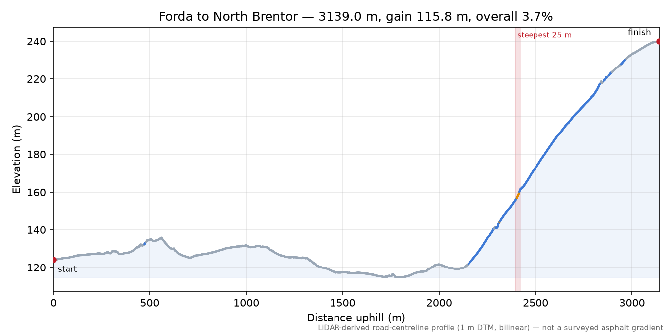 Forda to North Brentor elevation profile