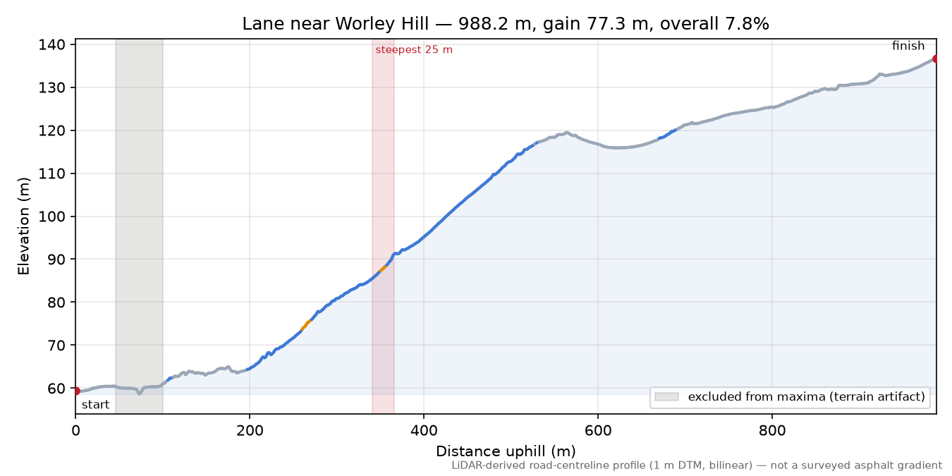Lane near Worley Hill elevation profile