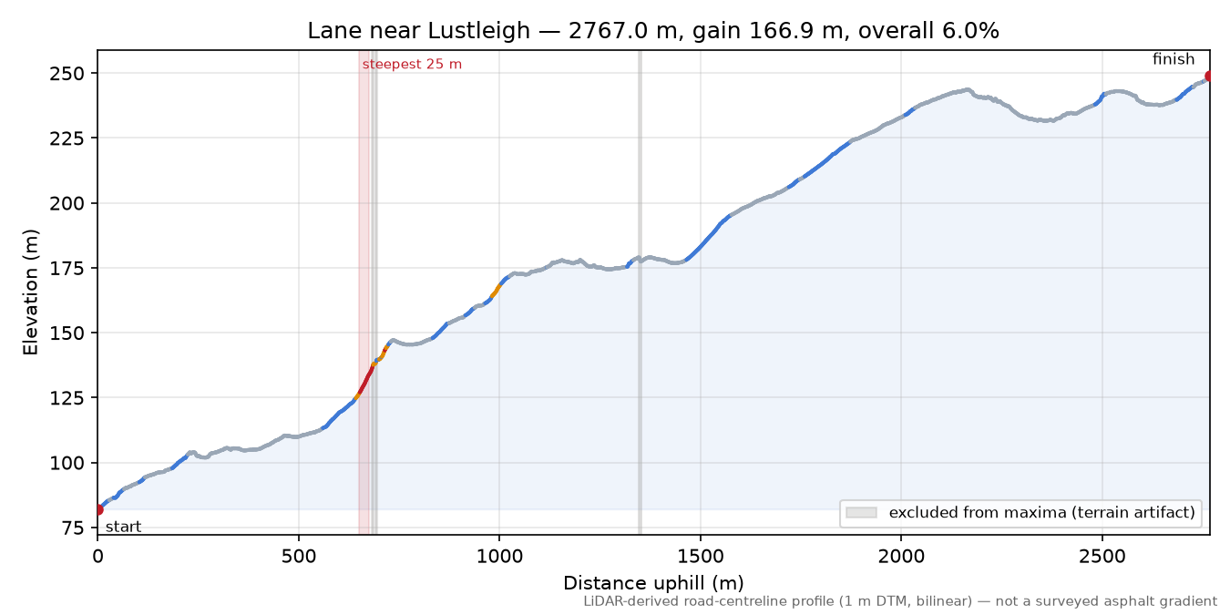 Lane near Lustleigh elevation profile