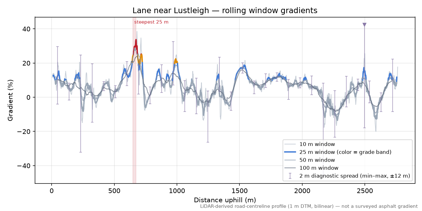 Lane near Lustleigh rolling gradient profile