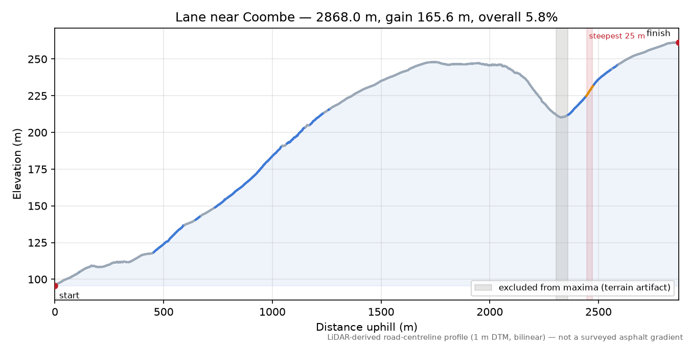 Lane near Coombe elevation profile