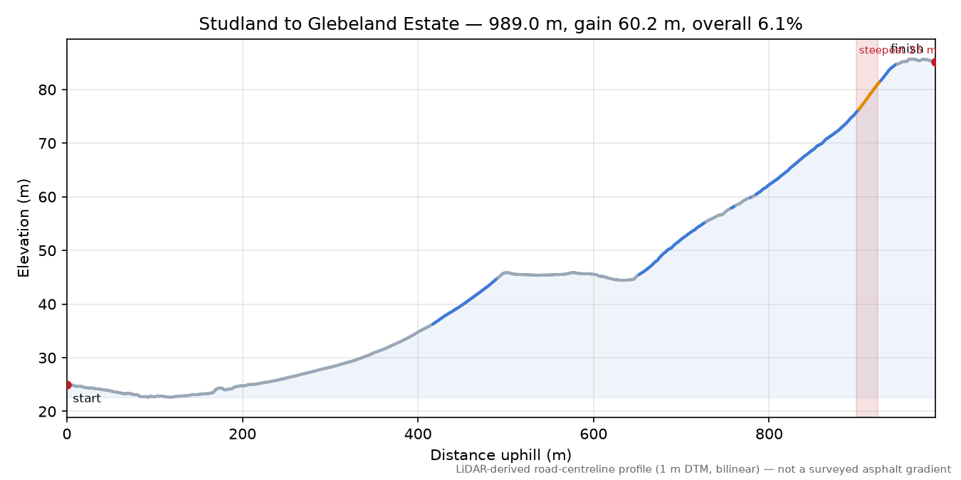 Studland to Glebeland Estate elevation profile
