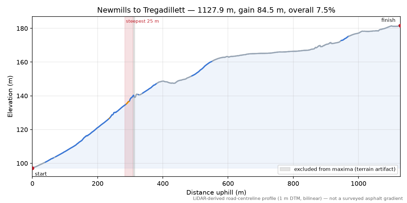 Newmills to Tregadillett elevation profile