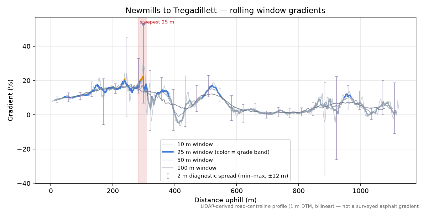 Newmills to Tregadillett rolling gradient profile