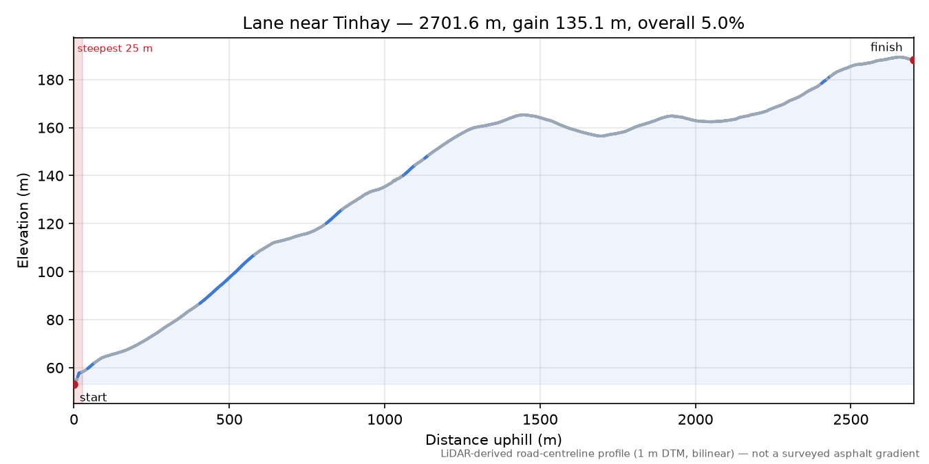 Lane near Tinhay elevation profile
