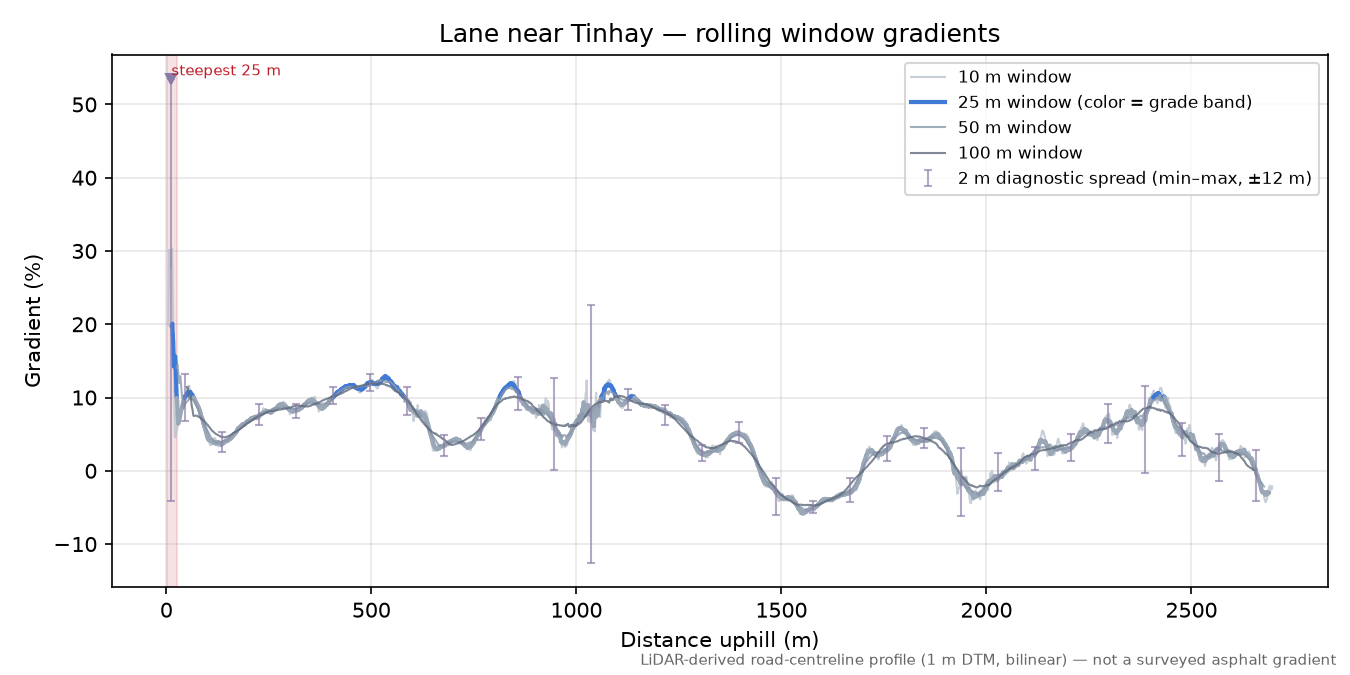 Lane near Tinhay rolling gradient profile
