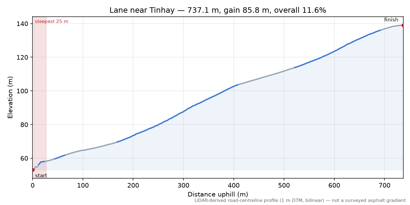 Lane near Tinhay elevation profile
