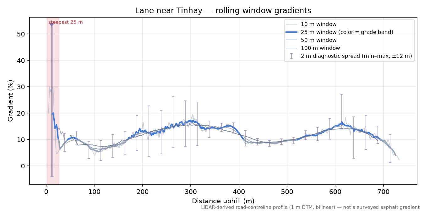 Lane near Tinhay rolling gradient profile