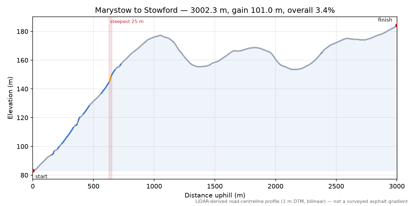 Marystow to Stowford elevation profile