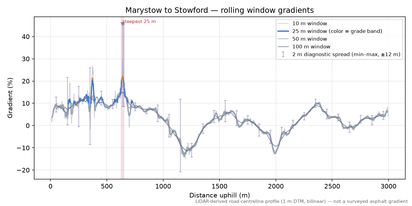 Marystow to Stowford rolling gradient profile