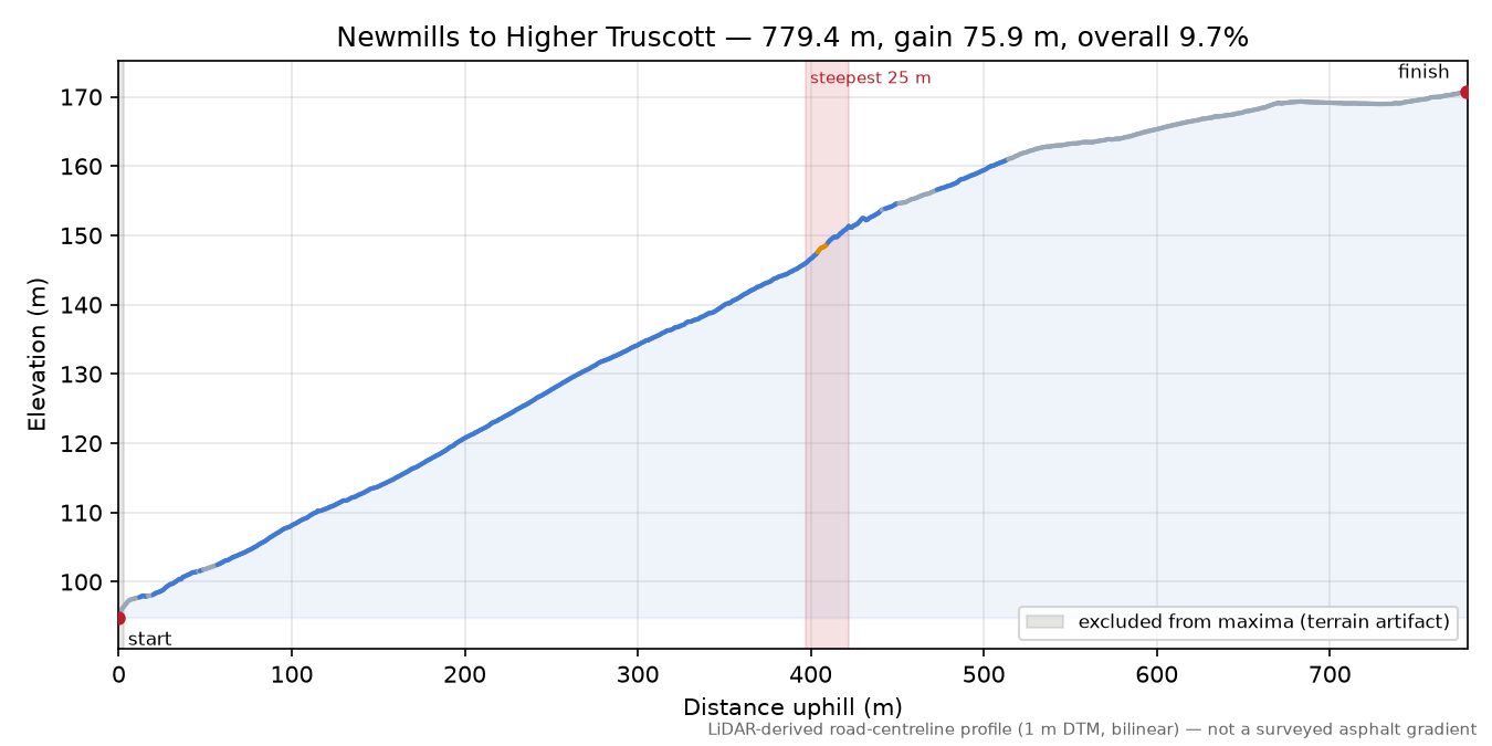 Newmills to Higher Truscott elevation profile