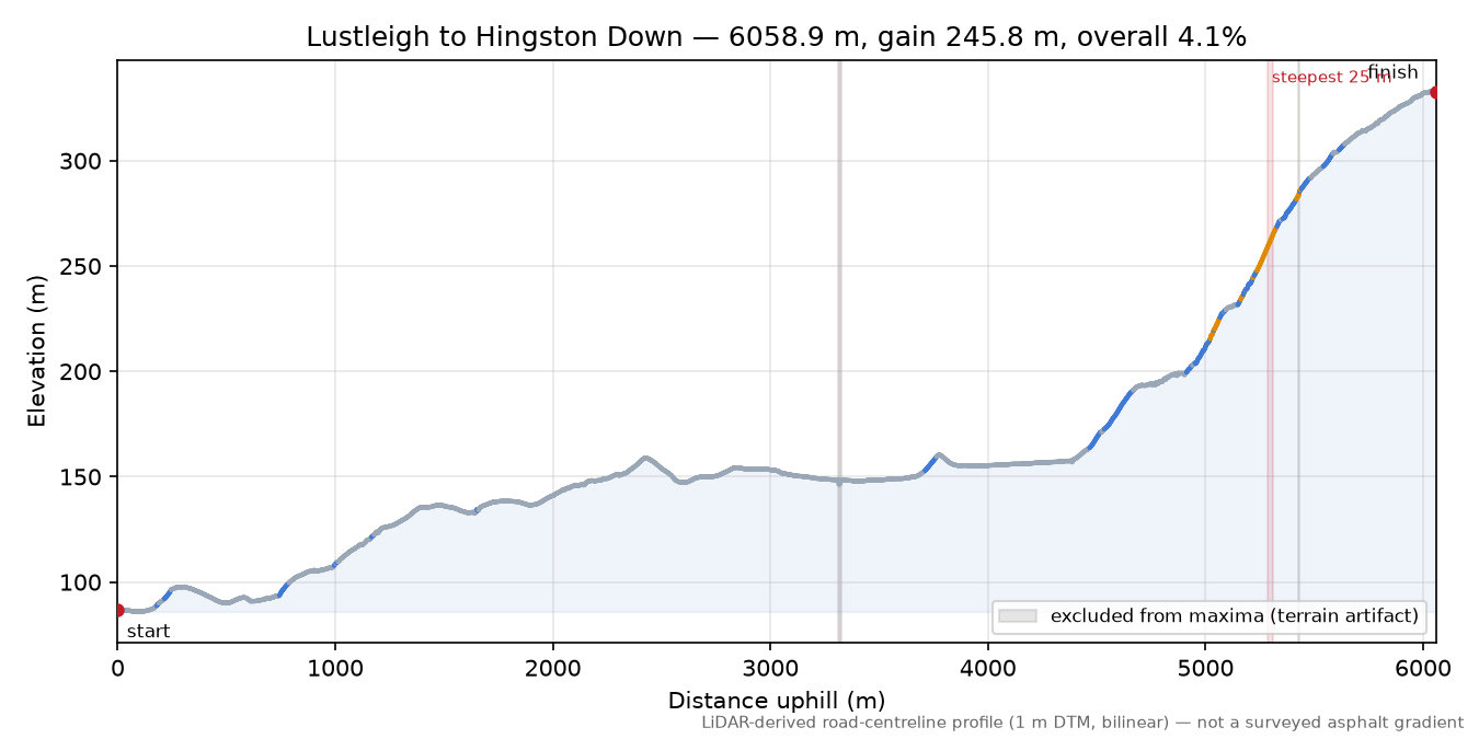 Lustleigh to Hingston Down elevation profile