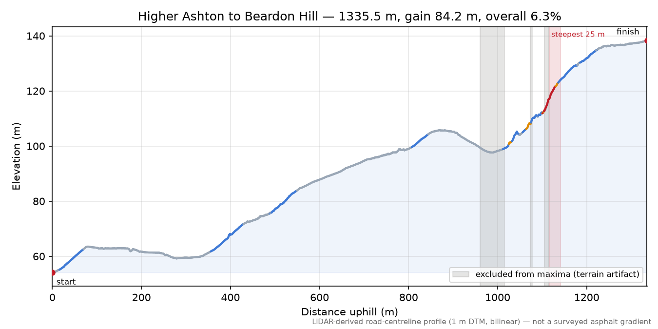 Higher Ashton to Beardon Hill elevation profile