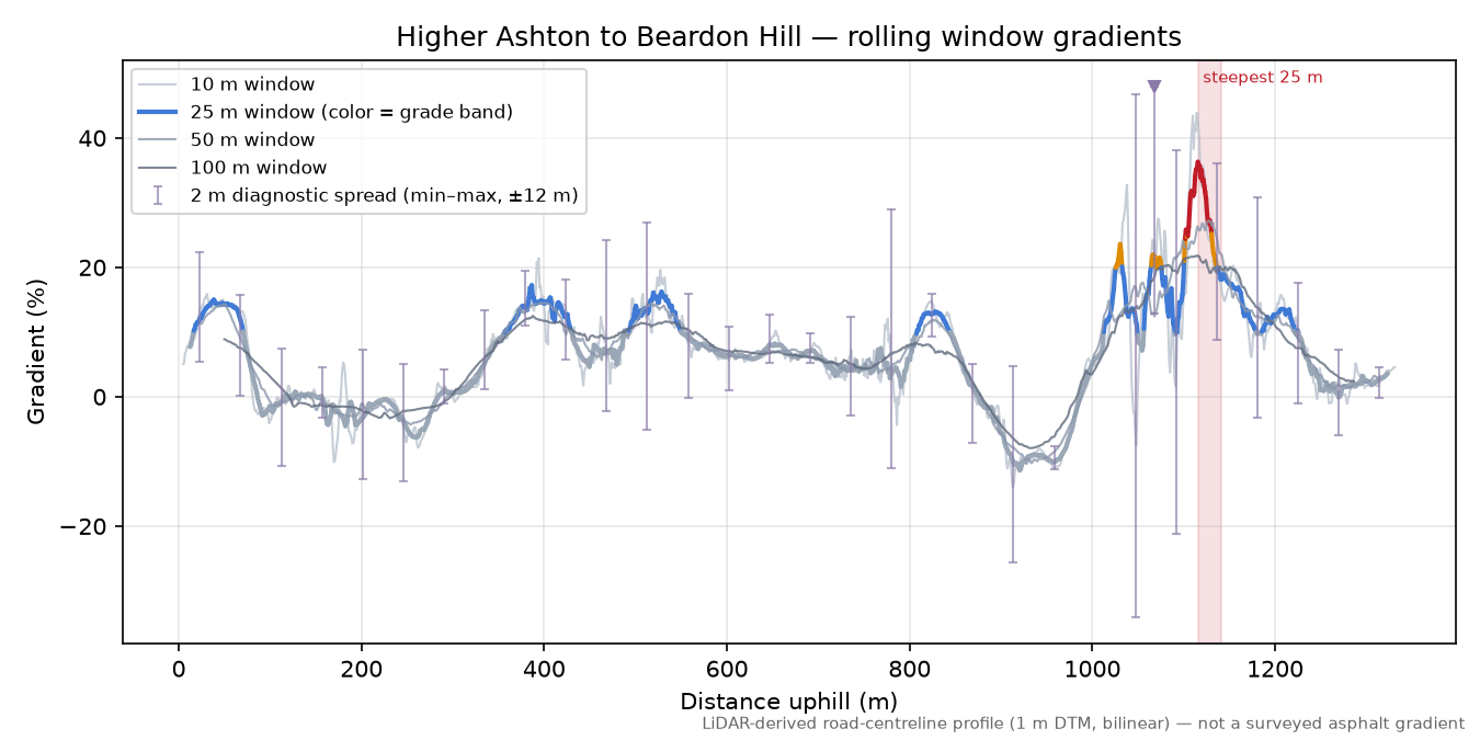 Higher Ashton to Beardon Hill rolling gradient profile