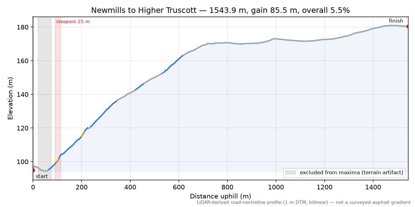 Newmills to Higher Truscott elevation profile