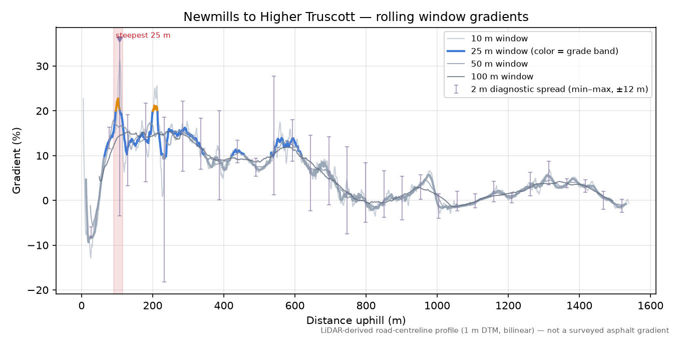Newmills to Higher Truscott rolling gradient profile